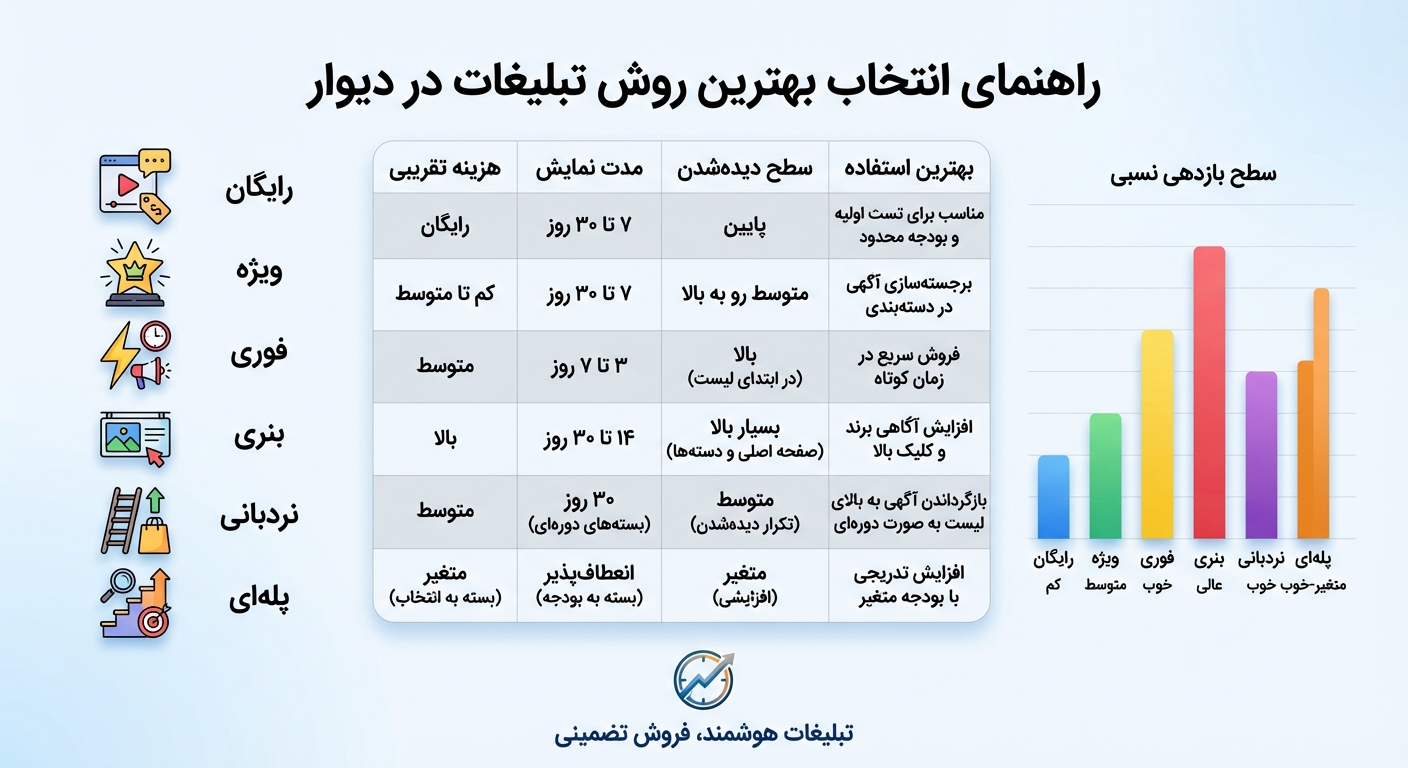 یک اینفوگرافیک مدرن، تمیز و حرفه‌ای با پس‌زمینه آبی روشن و سفید ایجاد کن. در سمت چپ، ۶ آیکون متفاوت و زیبا برای هر یک از روش‌های تبلیغاتی دیوار (رایگان، ویژه، فوری، بنری، نردبانی، پله‌ای) در یک ستون قرار بگیرد. در مرکز، یک جدول مقایسه‌ای با سرستون‌های: هزینه تقریبی، مدت نمایش، سطح دیده‌شدن، بهترین استفاده. ردیف‌ها با رنگ‌های متناوب خاکستری روشن و سفید باشند. در سمت راست، یک نمودار میل‌ای عمودی رنگی نشان‌دهنده «سطح بازدهی نسبی» هر روش باشد. در بالای تصویر متن فارسی به صورت برجسته نوشته شده باشد: «راهنمای انتخاب بهترین روش تبلیغات در دیوار». در پایین تصویر لوگوی خیالی یک برند مشاوره‌ای با شعار «تبلیغات هوشمند، فروش تضمینی» قرار گیرد.