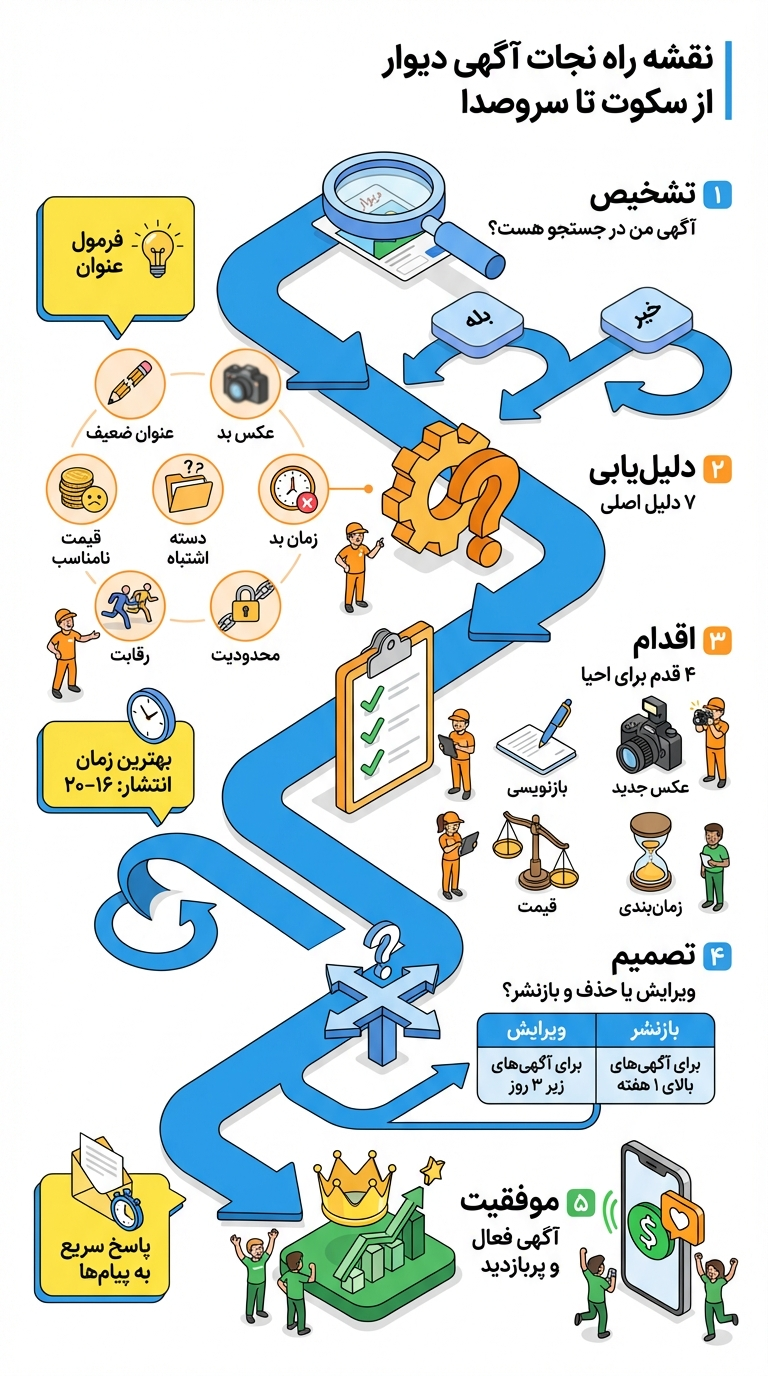 صحنه: یک اینفوگرافی عمودی به سبک نقشه راه (Roadmap) یا فرآیند گامبهگام. در بالای تصویر عنوان اصلی قرار دارد. سپس یک مسیر پیکانی شکل از بالا به پایین کشیده شده است که کاربر را در ۵ ایستگاه اصلی هدایت میکند. هر ایستگاه یک آیکون بزرگ و توضیح کوتاه دارد: ایستگاه تشخیص (آیکون: ذرهبین): متن: «آگهی من در جستجو هست؟» + دو دکمه «بله» و «خیر» با مسیرهای متفاوت. ایستگاه دلیلیابی (آیکون: چرخدنده و علامت سوال): متن: «۷ دلیل اصلی» با آیکونهای کوچک: عنوان ضعیف، عکس بد، قیمت نامناسب، دسته اشتباه، زمان بد، رقابت، محدودیت. ایستگاه اقدام (آیکون: چکلیست با تیک): متن: «۴ قدم برای احیا» با آیکونهای: قلم (بازنویسی)، دوربین (عکس جدید)، ترازو (قیمت)، ساعتماسهای (زمانبندی). ایستگاه تصمیم (آیکون: دو راهی): متن: «ویرایش یا حذف و بازنشر؟» + یک جدول کوچک با دو ستون «ویرایش» (برای آگهیهای زیر ۳ روز) و «بازنشر» (برای آگهیهای بالای ۱ هفته). ایستگاه موفقیت (آیکون: تاج یا نمودار صعودی): متن: «آگهی فعال و پربازدید» + آیکون تلفن با زنگ سبز. در حاشیه این نقشه راه، کادرهایی با نکات کلیدی مانند «فرمول عنوان»، «بهترین زمان انتشار: ۱۶-۲۰» و «پاسخ سریع به پیامها» قرار گرفتهاند. متن روی تصویر (فارسی - عنوان اصلی): نقشه راه نجات آگهی دیوار | از سکوت تا سروصدا سبک: طراحی ایزومتریک (Isometric) با کاراکترهای ساده. خطوط واضح و رنگبندی شاد. رنگبندی: پالت اصلی: آبی (#2196F3) برای مسیر، سبز (#4CAF50) برای ایستگاه موفقیت، نارنجی (#FF9800) برای ایستگاه دلیلیابی، و زرد (#FFEB3B) برای نکات کلیدی. پسزمینه سفید.