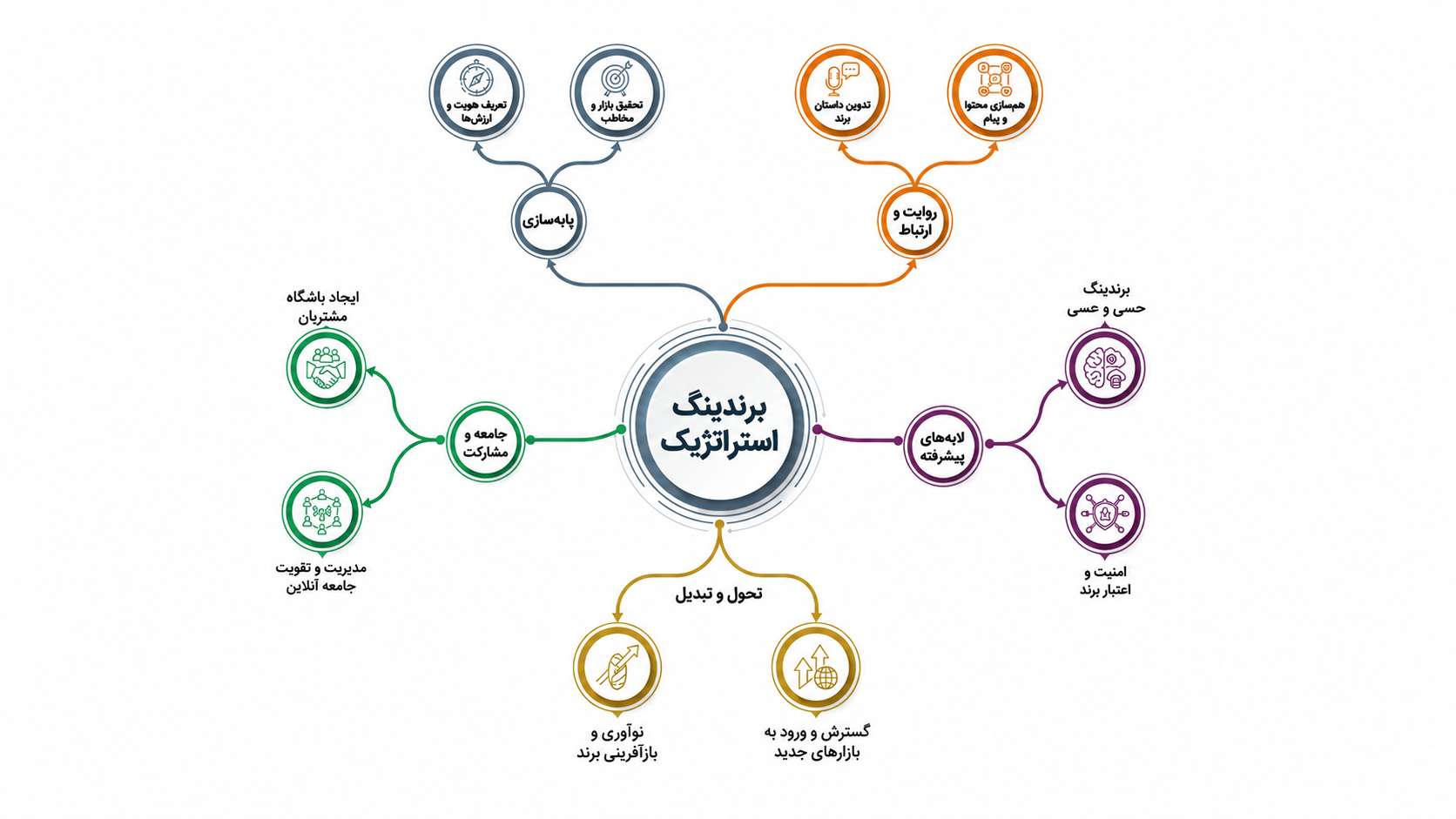 ۱۰ تکنیک برندینگ از تئوری تا اجرای بی‌خطا در بازار ایران