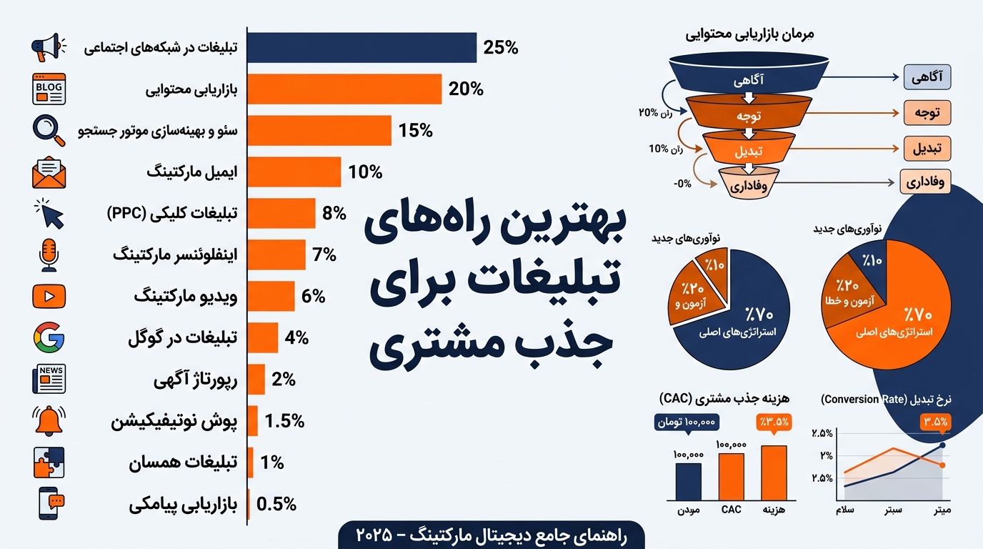 بهترین راه های تبلیغات برای جذب مشتری