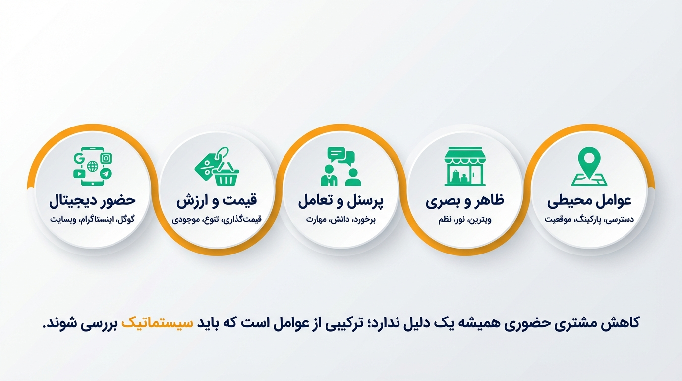 چرا مشتری نمیاد مغازه ؟ راهکار عملی ۹۰ روزه