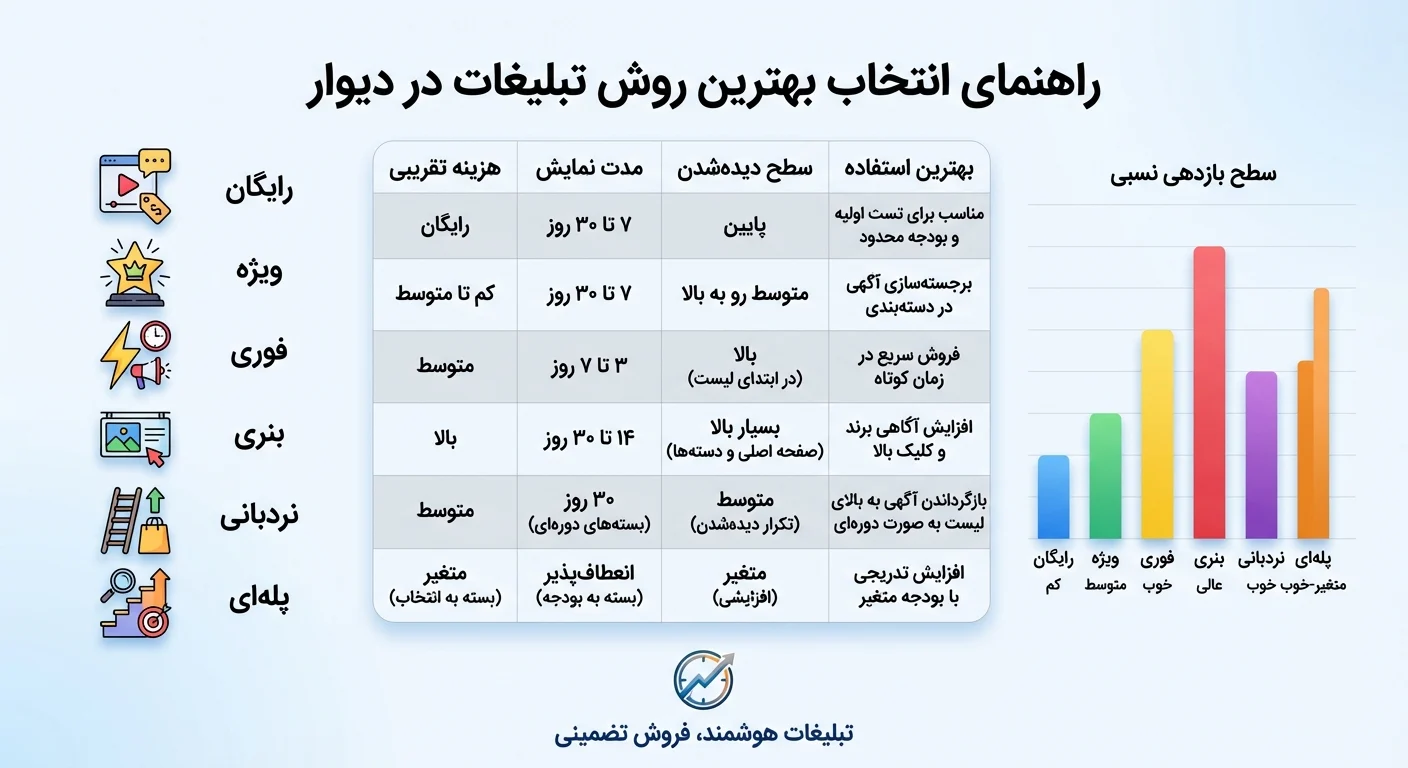 یک اینفوگرافیک مدرن، تمیز و حرفه‌ای با پس‌زمینه آبی روشن و سفید ایجاد کن. در سمت چپ، ۶ آیکون متفاوت و زیبا برای هر یک از روش‌های تبلیغاتی دیوار (رایگان، ویژه، فوری، بنری، نردبانی، پله‌ای) در یک ستون قرار بگیرد. در مرکز، یک جدول مقایسه‌ای با سرستون‌های: هزینه تقریبی، مدت نمایش، سطح دیده‌شدن، بهترین استفاده. ردیف‌ها با رنگ‌های متناوب خاکستری روشن و سفید باشند. در سمت راست، یک نمودار میل‌ای عمودی رنگی نشان‌دهنده «سطح بازدهی نسبی» هر روش باشد. در بالای تصویر متن فارسی به صورت برجسته نوشته شده باشد: «راهنمای انتخاب بهترین روش تبلیغات در دیوار». در پایین تصویر لوگوی خیالی یک برند مشاوره‌ای با شعار «تبلیغات هوشمند، فروش تضمینی» قرار گیرد.